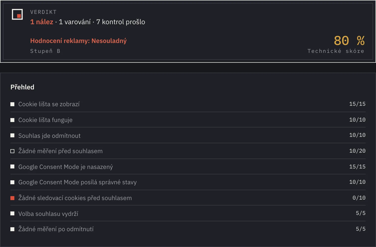 Verdikt skenu: 1 nález, 1 varování, 7 kontrol prošlo, Hodnocení reklamy: Nesouladný, Stupeň B, technické skóre 80 %. Pod ním přehled devíti kritérií s body, jedno kritérium má 0 z 10.