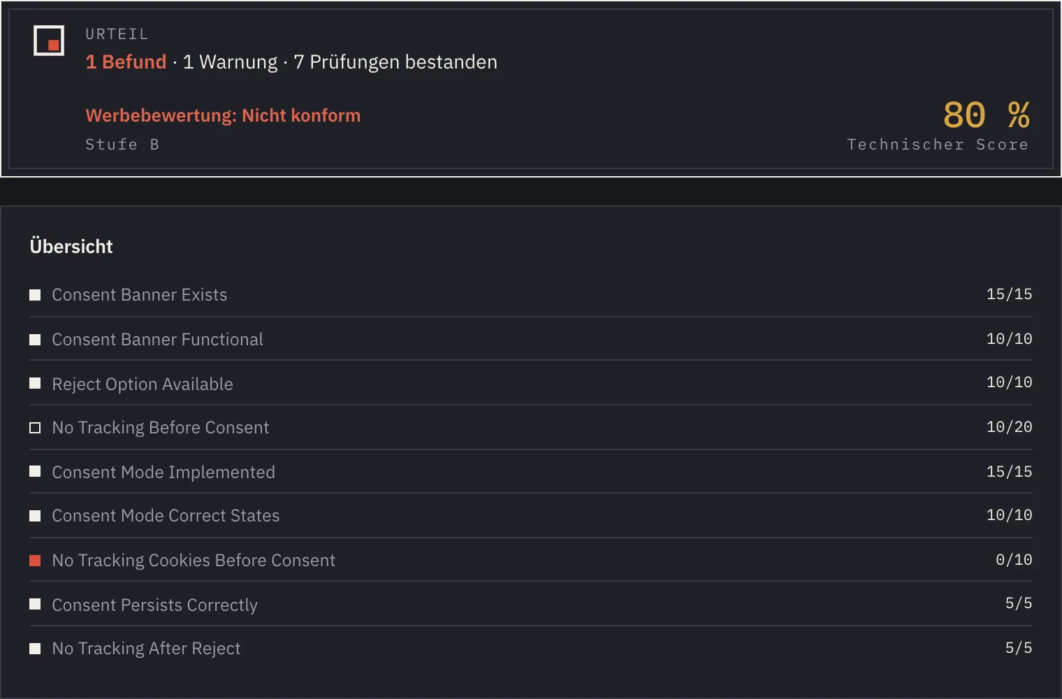 Urteil eines Scans: 1 Befund, 1 Warnung, 7 Prüfungen bestanden, Werbebewertung: Nicht konform, Stufe B, technischer Score 80 %. Darunter die Übersicht der neun Kriterien mit Punkten; ein Kriterium hat 0 von 10.