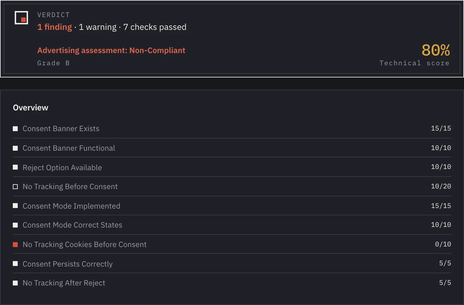 Scan verdict: 1 finding, 1 warning, 7 checks passed, Advertising assessment: Non-Compliant, Grade B, technical score 80%. Below it the overview of the nine criteria with their points; one criterion has 0 of 10.