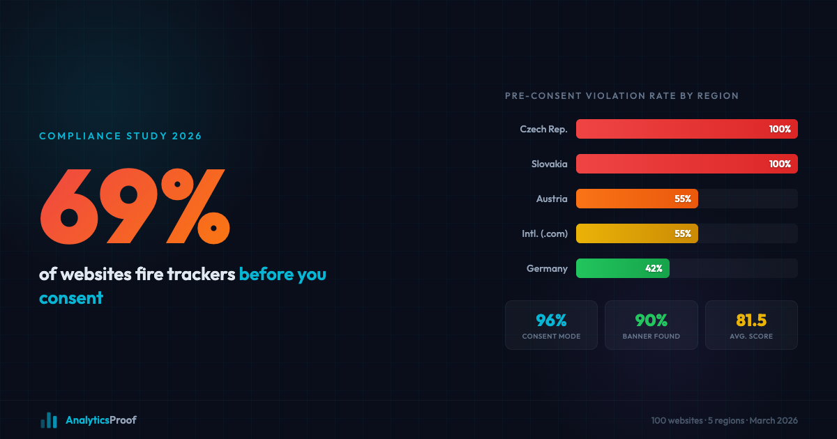 Cookie Consent Compliance Study March 2026