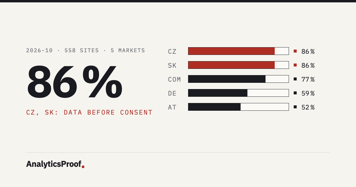 Share of websites sending data to analytics and advertising tools before consent, by country